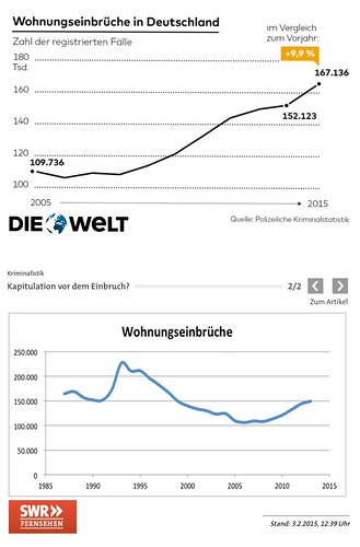 Meine Statistik und ich: Wohnungseinbrüche, Die Welt vs. SWR • <a style="font-size:0.8em;" href="http://www.flickr.com/photos/77921292@N07/26494338236/" target="_blank">View on Flickr</a>
